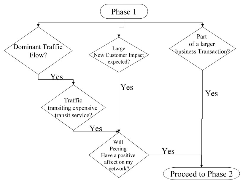 Phase 1 Peering Flowchart